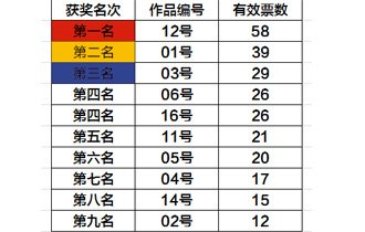 陽(yáng)光園林 國(guó)慶手工創(chuàng)作活動(dòng)評(píng)選結(jié)果